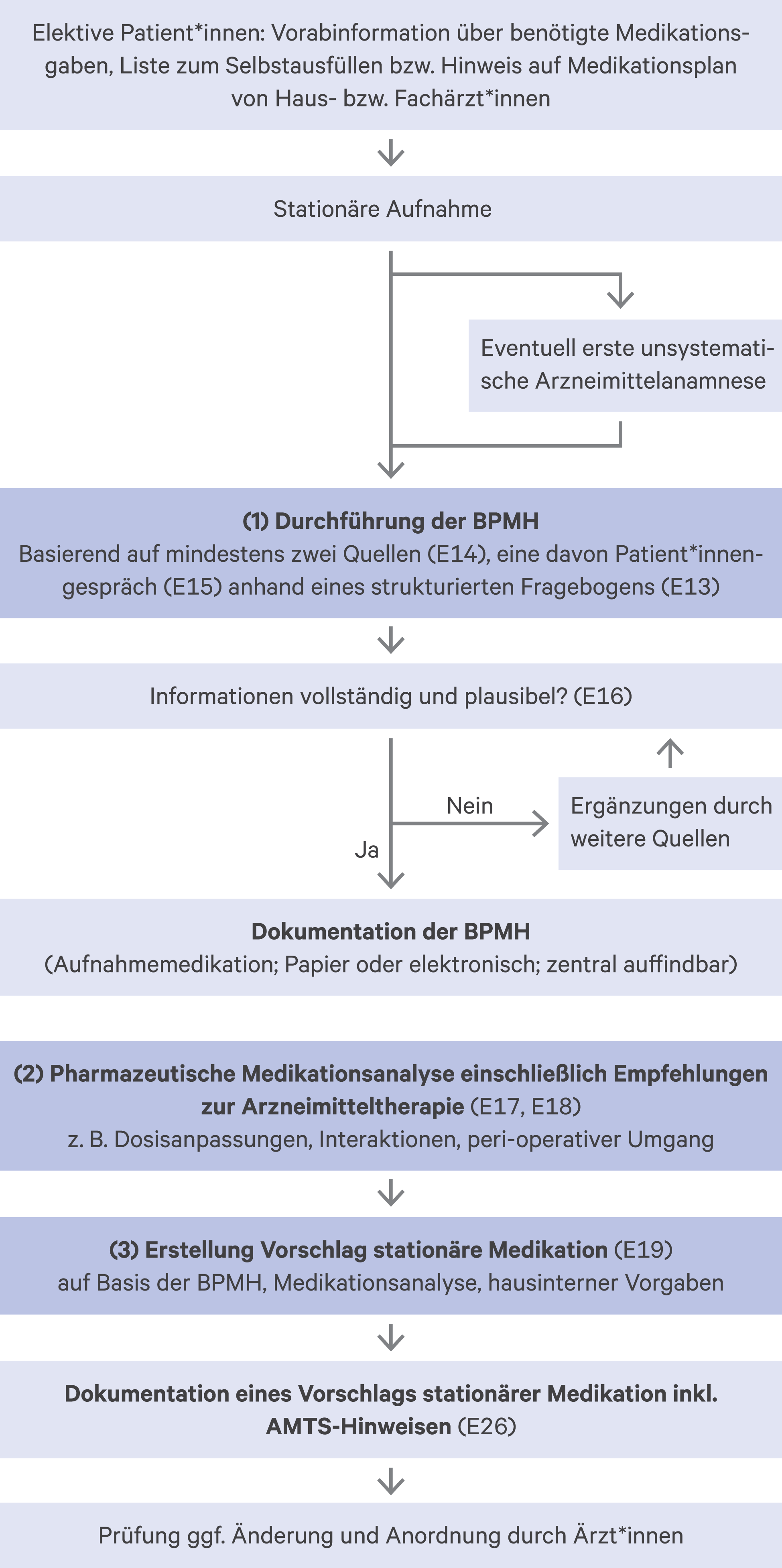 Flussdiagramm zum Ablauf des pharmazeutischen Aufnahmemanagements